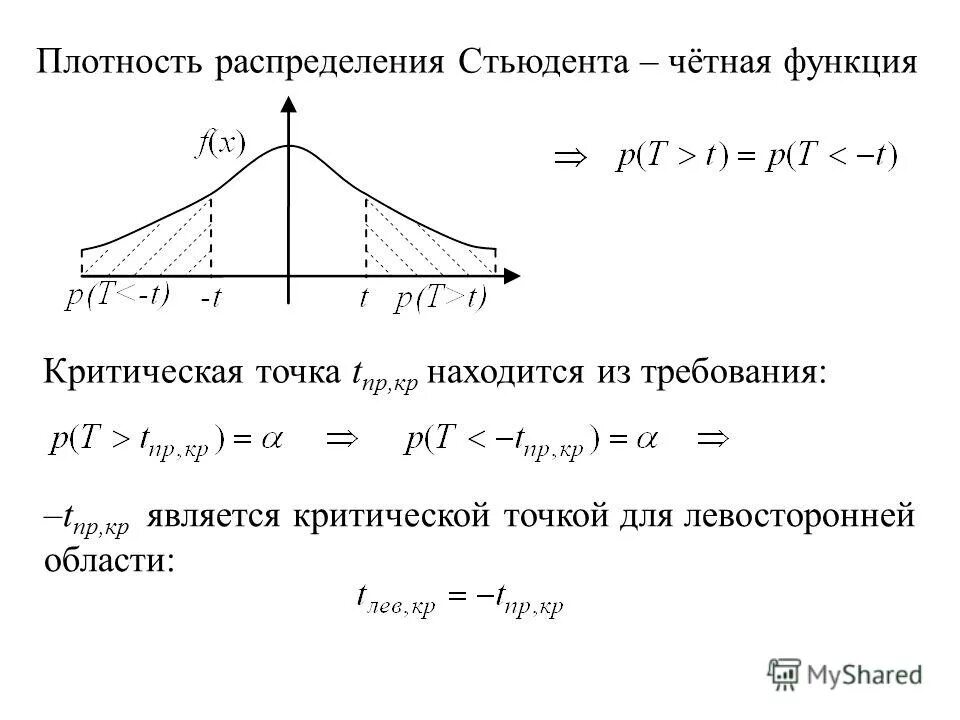 Точка плотности. Плотность распределения Стьюдента. Функция плотности распределения Стьюдента. Плотность распределения Стьюдента формула. График функции распределения Стьюдента.