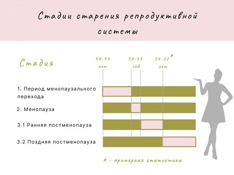 Менопауза 48. Период менопаузального перехода. Климактерический период таблица. Менопауза ранняя поздняя. Климактерический синдром Возраст.