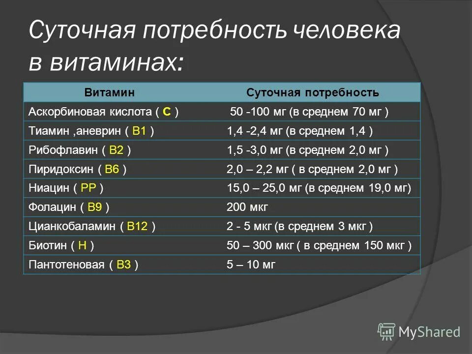 Сколько норма витамина с. Суточная потребность витамина в4. Суточная потребность витамина б3. Суточная потребность витаминов таблица. Суточная потребность витамина b в мг.