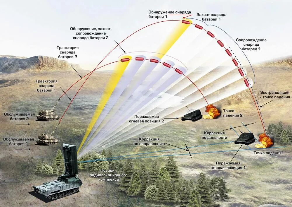 Зоопарк-1м радиолокационный комплекс разведки. Противобатарейная РЛС 1л219 «зоопарк». Контрбатарейная РЛС «зоопарк-1». Антенны РЛС ПВО. Частоты радиолокационных станций