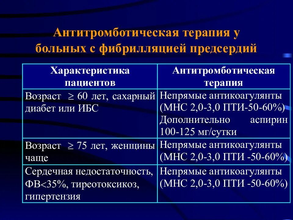 Алгоритм терапии фибрилляции предсердий. Антитромботическая терапия при фибрилляции предсердий препараты. Терапия мерцательной аритмии. У пациента фибрилляции предсердий постоянная форма. Предсердие болезни