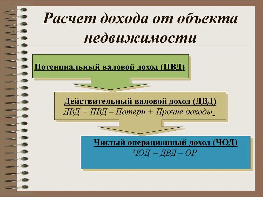 Потенциальный доход рассчитать. «Потенциальный доход объекта недвижимости». Потенциальный валовый доход и действительный валовый доход. Чистый доход от недвижимости. Потенциальный валовый доход от объекта недвижимости.