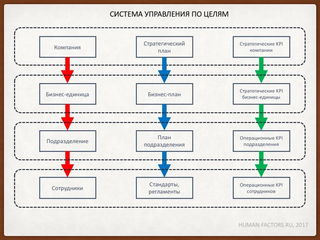 Kpi процессов. Схема формирования KPI. Управление бизнесом, ключевые показатели эффективности KPI.. Система КПЭ. KPI оценка бизнес-процесса.