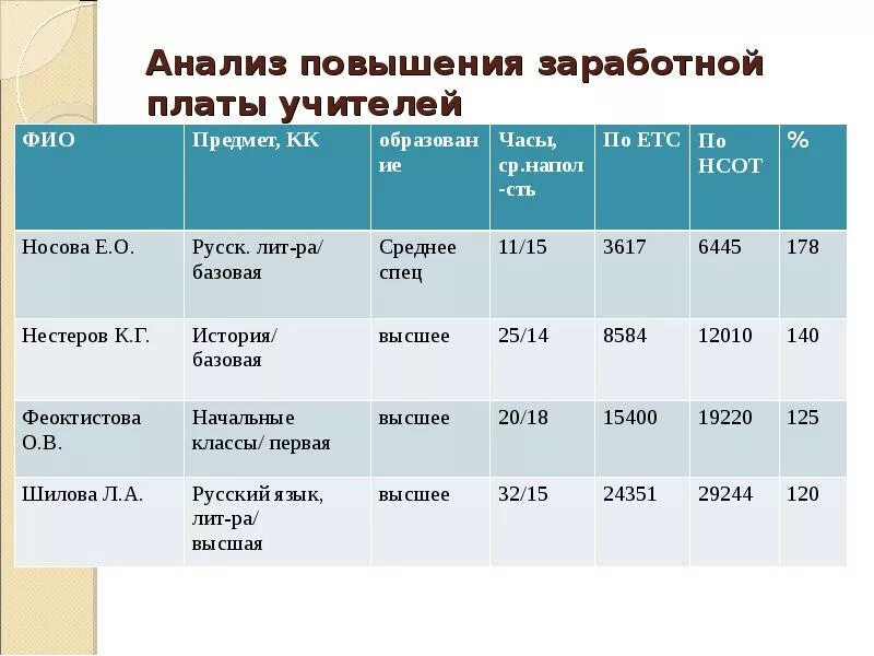 Ставка учителя за час. Повышение заработной платы учителям. Ставка заработной платы учителя. Анализ повышения заработной платы. Оклад учителя высшей категории.