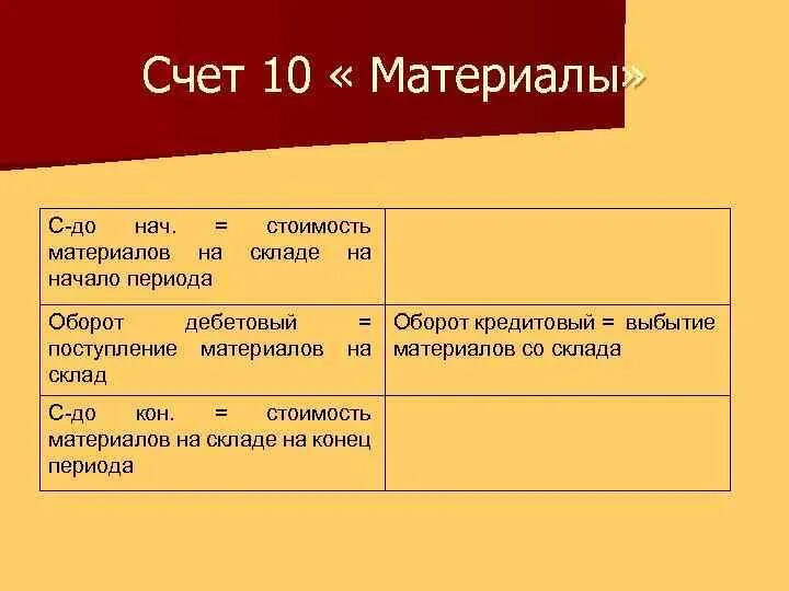 Счет 10 субсчета. Схема счета материалы. Структура счета 10 материалы. Счет материалы в бухгалтерском учете.