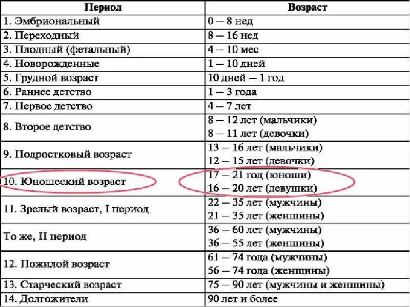 Возраст и название периода. Возрастные границы подросткового возраста у мальчиков. Возрастные периоды мужчин. Возрастные периоды у мужчин и женщин.