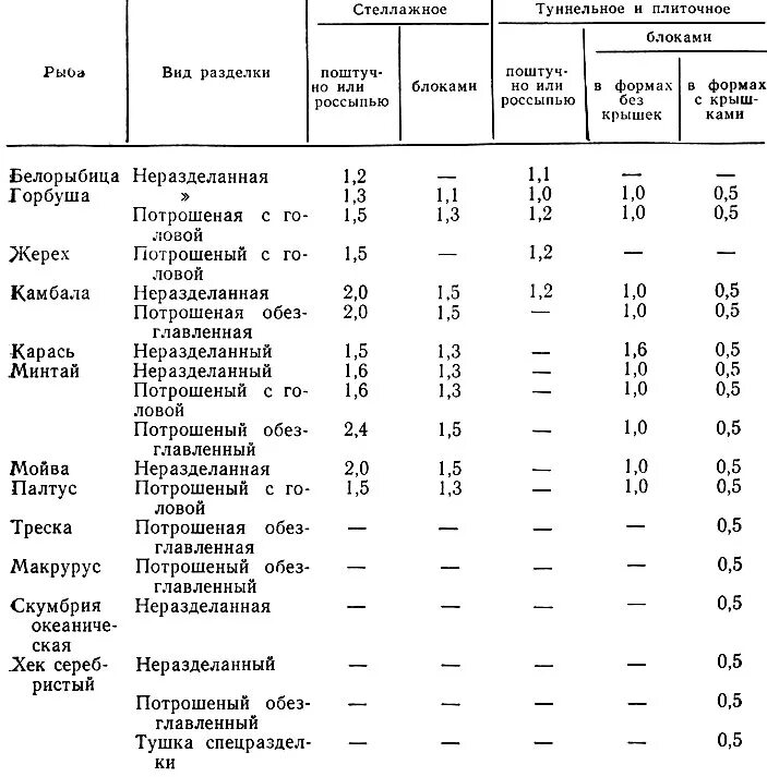 Процент отхода при очистке. Норма отходов рыбы таблица. Нормы отходов рыбы при холодной обработке. Таблица отходов при холодной обработке. Процент отхода рыбы при холодной обработке.