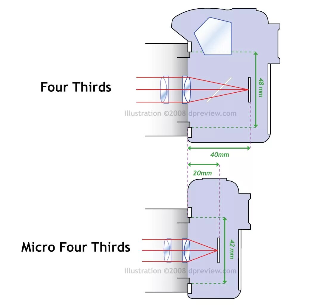 Формат микро. Матрица Micro 4/3. Micro 4/3 размер матрицы. Micro four thirds чертеж. Рабочий отрезок объектива.