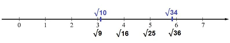 Отметьте на координатной прямой 8 корень 2