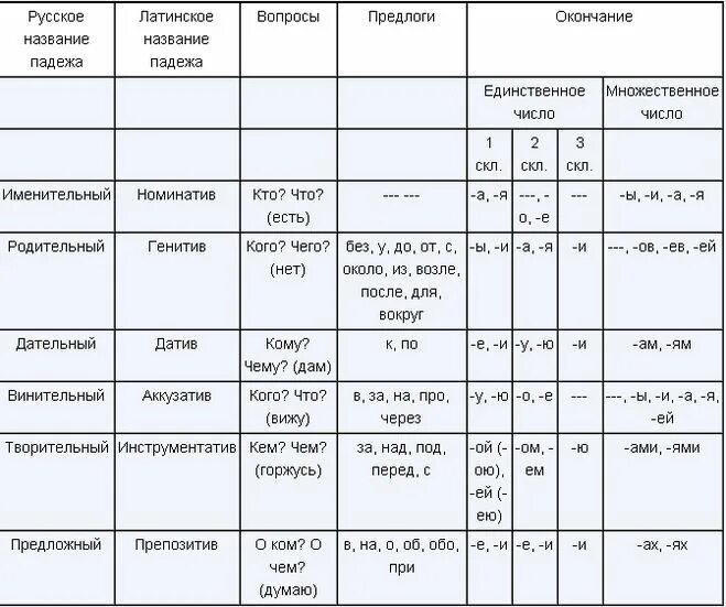 окончания падежей существительных единственного числа. падежные окончания имен существительных во множественном числе. падежные окончания имён существительных 2 склонения таблица. окончания сущ во множественном числе таблица. 1 2 3 склонение имен существительных единственного числа.