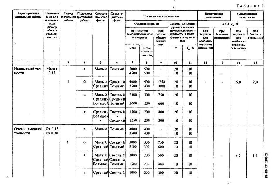 Снип 05 95. СНИП 23-05-95 естественное и искусственное освещение. СНИП 23-05-95 таблица 1. Нормы естественного освещенности помещений. Таблица норм освещенности по СНИП 23-05-95.