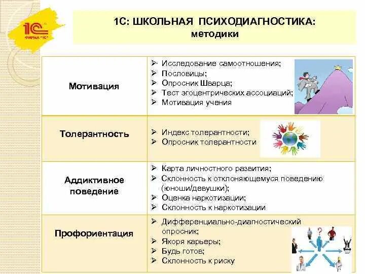 Методика диагностики склонности к отклоняющемуся. 1с Школьная психодиагностика. Психодиагностика мотивации. Опросник индекс толерантности. Опросник Шварца.