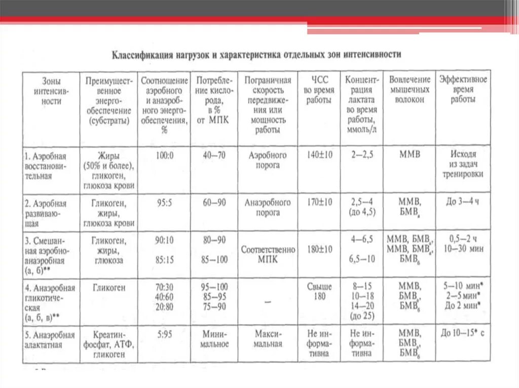 Характеристика отдельных зон интенсивности. Таблица зоны интенсивности тренировочных нагрузок. Зоны интенсивности нагрузок и их характеристика. Классификация нагрузок и характеристика отдельных зон интенсивности.