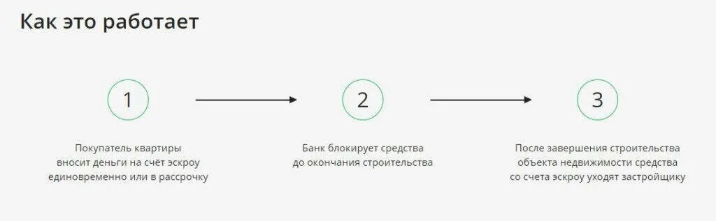 Банки с эскроу счетами. Эскроу счет. Схема эскроу. Эскроу счет Сбербанк. Справка эскроу счет.