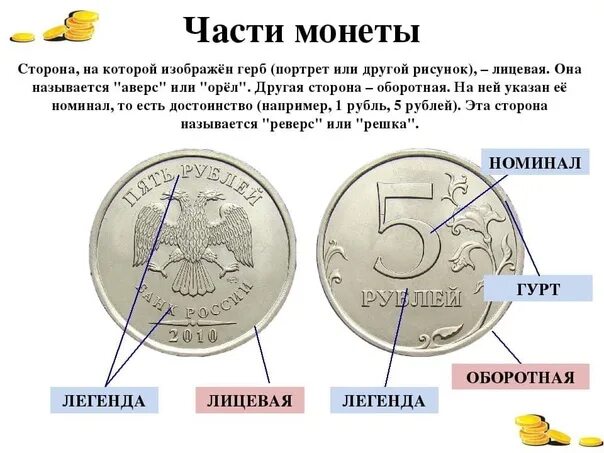 Лицевая сторона монеты оборотная сторона монеты номинал Легенда. Монета Легенда номинал лицевая сторона. Части монеты лицевая сторона оборотная сторона номинал Легенда. Аверс, реверс, гурт, кант, Легенда у монеты. Назовите изображенного на монете