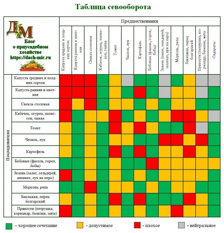 Таблица посадки овощей в открытый. Таблица севооборота овощных культур и сидератов. Севооборот овощных культур на дачном участке таблица. Севооборот схема чередования культур в севообороте. Чередование посадок овощных культур таблица.