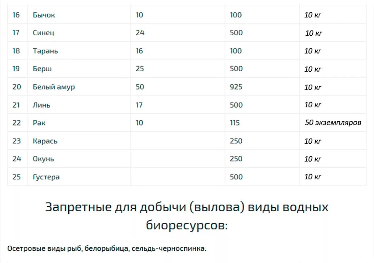 Запрет на ловлю в волгоградской области. Нерестовый запрет Волгоградской. Запрет нерестовый Волгоград. Запреты ловли рыбы на Дону Волгоградской области. Запреты ловли Волгоградская область.