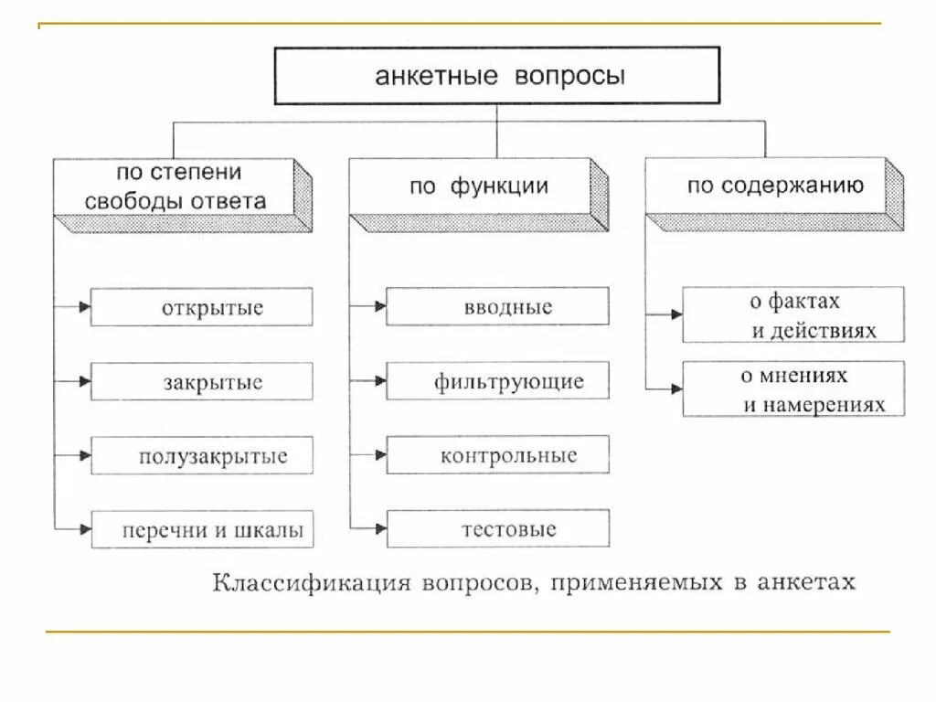 Типы вопросов в анкете или интервью. Типы вопросов в анкетировании. Классификация задаваемых вопросов при проведении опроса. Классификация вопросов социологической анкеты. Виды вопросов в анкете.