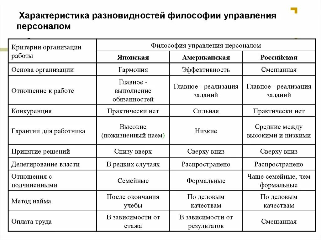 Характеристика философии управления персоналом организации. Россия подходы к управлению персоналом организации. Японский и американский подходы к управлению персоналом организации. Характеристика российского подхода к управлению персоналом. 4 модели управления