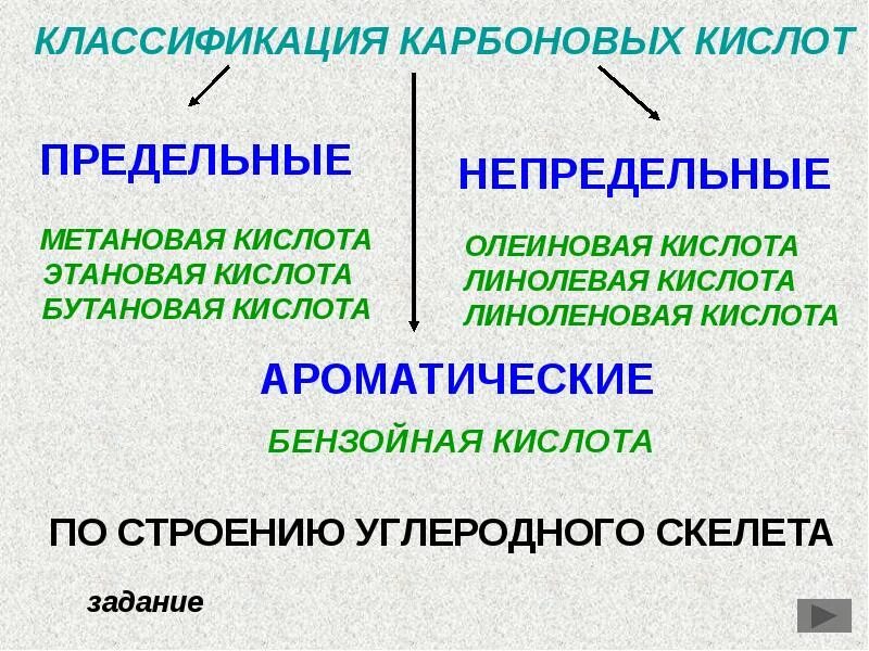 Непредельная одноосновная кислота. Классификация карбоновых кислот предельные непредельные. Карбоновые кислоты предельные непредельные ароматические. Предельные карбоновые кислоты. Высшие предельные карбоновые кислоты.