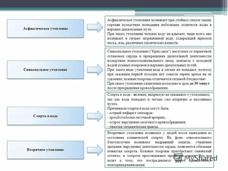Патогенез при утоплении. Синкоп альные утопление. Стенкопальнне утоплени. Первач помощь при утоплении. При синкопальном утоплении у пострадавшего.