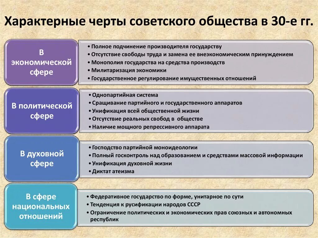 Какие изменения произошли в политической жизни. Черты советского общества в 30-е. Характеристика советского общества. Характерные черты советского общества в 1930 годы. Характерные черты общества в 30-е годы.