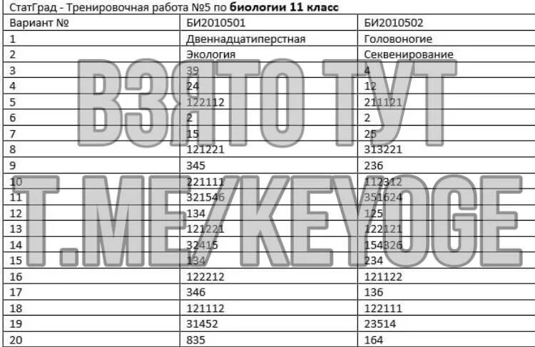 Варианты егэ биология 11 класс 2024. Статград тренировочная работа. Статград ответы 11 класс. Статград ЕГЭ ответы. Статград ответы.