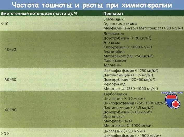 Тошнота и рвота при химиотерапии. Таблетки от тошноты и рвоты при химиотерапии. Препарат от рвоты при химиотерапии. Противорвотные препараты при химиотерапии самые эффективные.