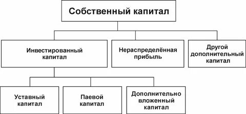 Что относится к собственному капиталу банка