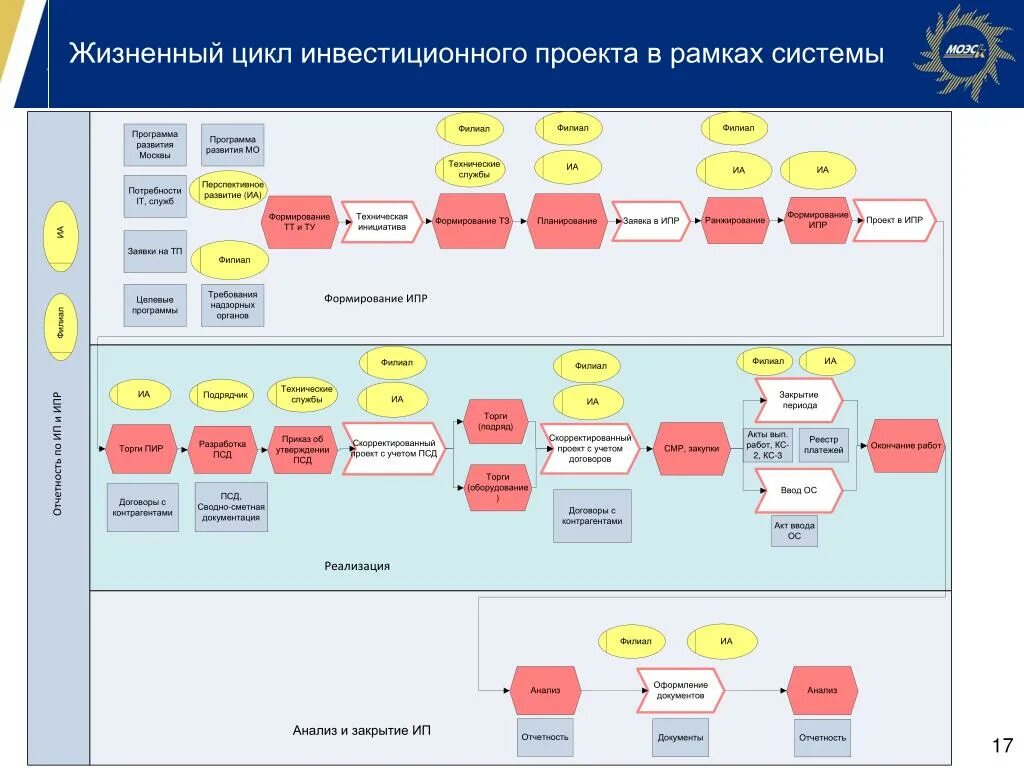 Цикл инвестиционного проекта. Жизненный цикл инвестиционного проекта. Стадии жизненного цикла инвестиционно-строительного проекта. Этапы жизненного цикла инвестиционно-строительного проекта.