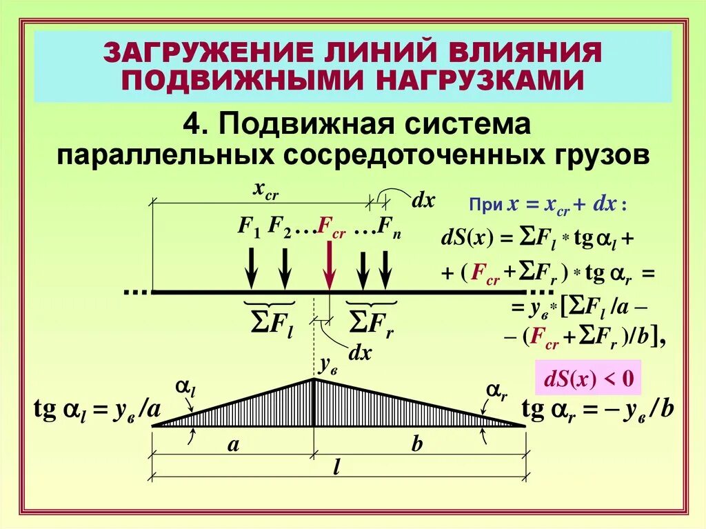 Действие нагрузки. Загружение линий влияния подвижной нагрузкой. Формула загружения линии влияния. Площадь линии влияния. Линии влияния от подвижной нагрузки.