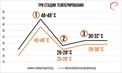 При какой температуре тает шоколад