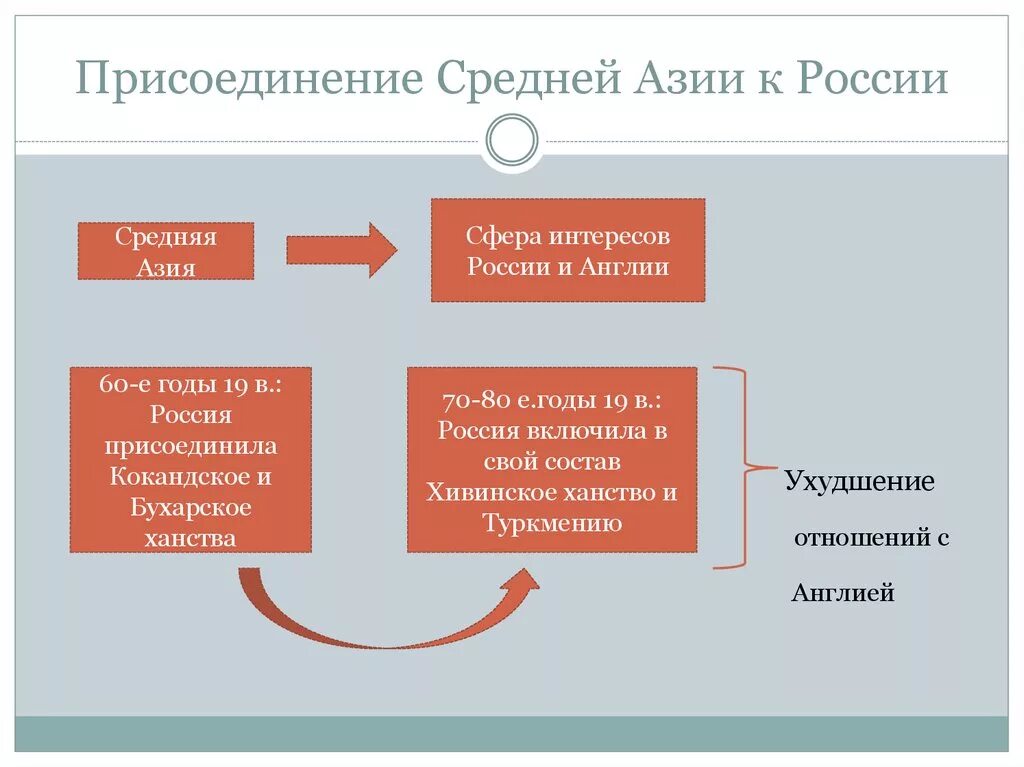 Каково значение присоединения средней азии. Присоединение средней азии к россии. присоединение азии к россии. присоединение средней азии к россии таблица. причины и итоги присоединения средней азии к россии.
