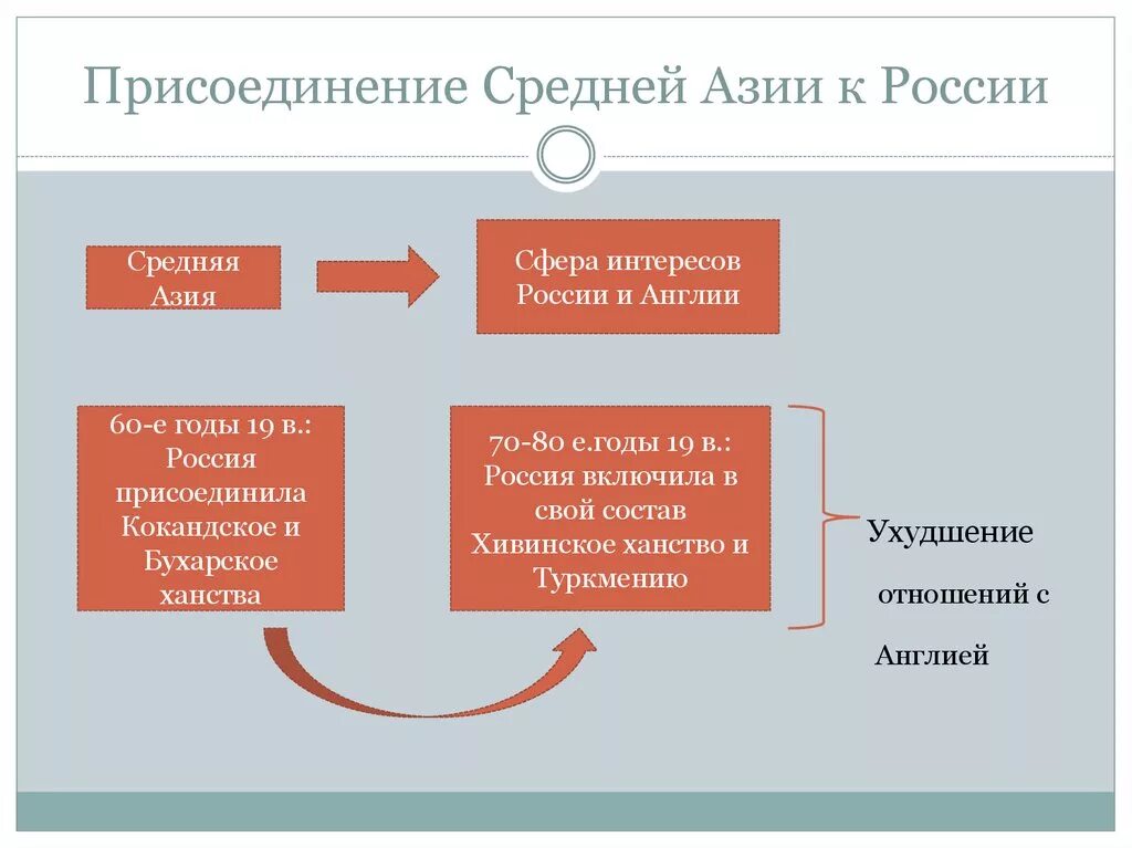 Каково присоединение средней азии к россии. Присоединение ср Азии к России. Присоединение средней Азии. Присоединение средней Азии к России таблица. Присоединение средней Азии к России причины и итоги.