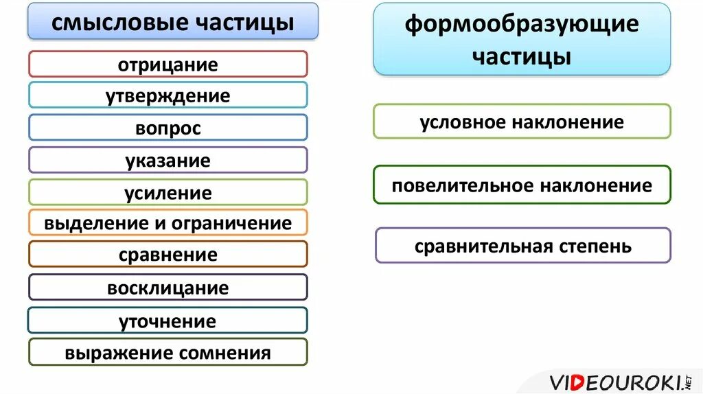 Ни формообразующая частица. Формообразующие и смыслоразличительные. Смыслообразующие частицы. Смысловые частицы. Смысловые (смыслоразличительные) частицы..