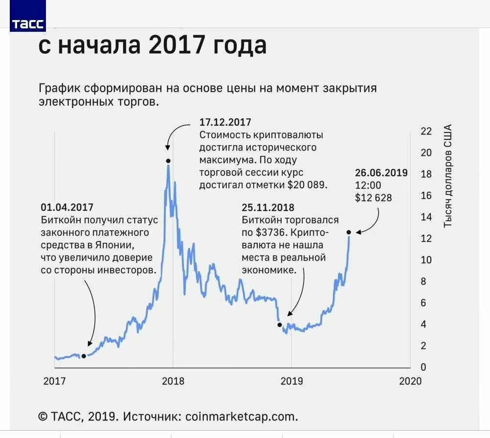 Сколько стоит тонкоин на сегодня. Курс биткоина график за 10 лет. Курс биткоина за 5 лет график. Динамика роста биткоина с 2009 года. Биткоин график курса за 5 лет.