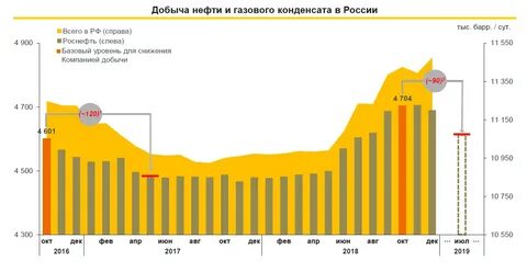 Добыча газового конденсата
