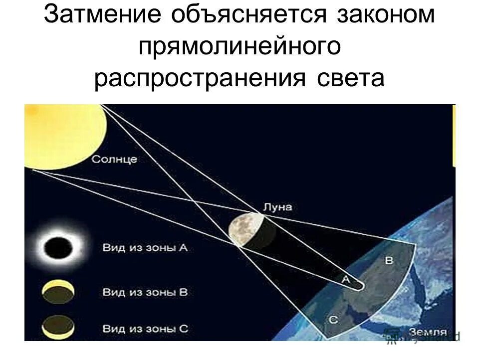 Источники света затмение. Почему луну назвали луной. Искусственное возникновение Луны.