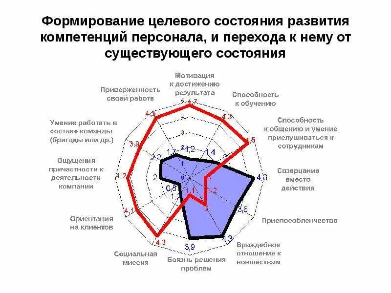 Целевая компетенция. Карта оценки компетенций сотрудника. Оценка развития компетенций. Совершенствование компетенций. Развитие компетенций персонала.