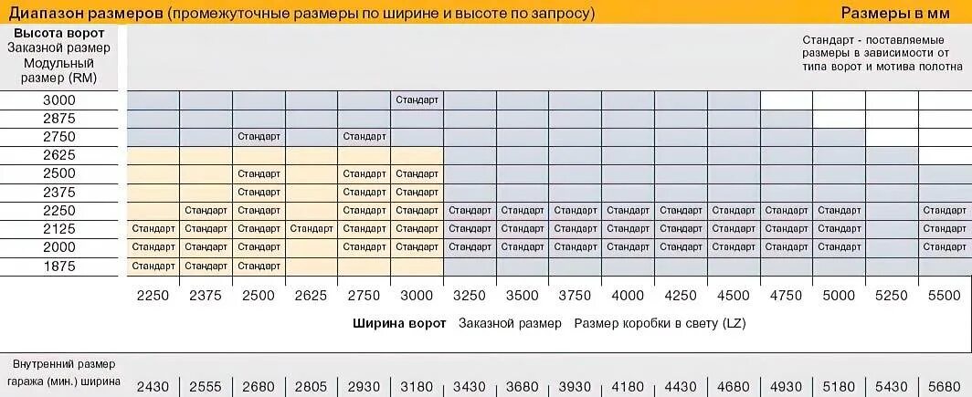 Ворота на гараж Размеры стандарт. Ворота для гаража подъемные Размеры стандартные. Стандартные Размеры секционных ворот для гаража. Стандартные Размеры гаражных ворот секционных.