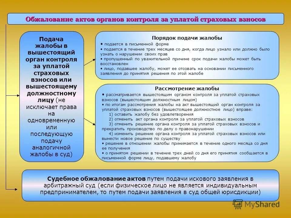 Перечисление страховых взносов в государственные внебюджетные фонды. Форма уплаты страховых взносов. Органы контроля страховых взносов. Органы осуществляющие контроль за уплатой страховых взносов. Подача жалобы в ПФР.