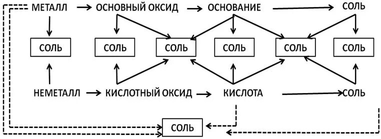 Взаимодействие между классами неорганических соединений. Схема генетической связи неорганических веществ. Генетическая связь классов неорганических веществ схема. Схема генетической связи между классами неорганических соединений. Схемой взаимосвязи основных классов неорганических веществ..