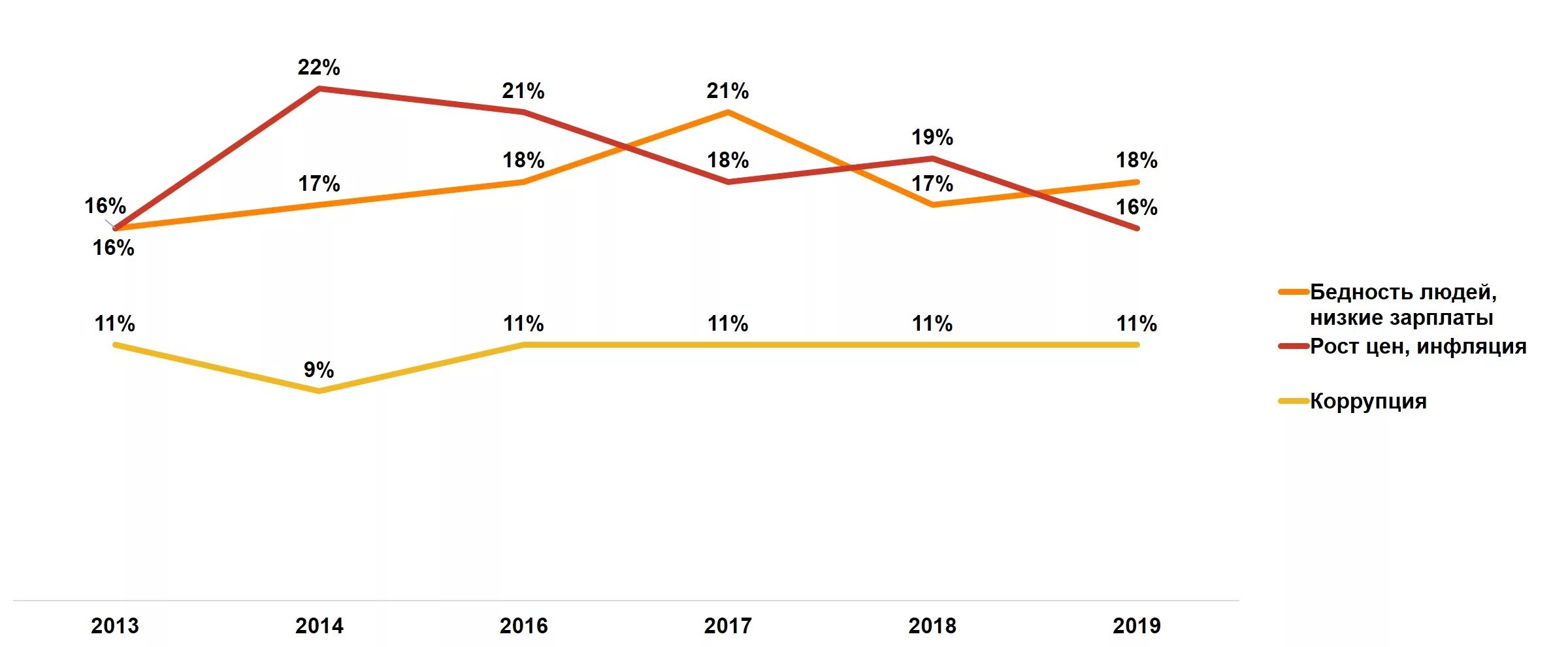 Уровень бедности в России 2020 график. Уровень бедности в России 2021. Бедность графики. Уровень бедности в России в 2020 году.