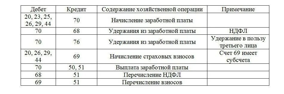 Оплата заработной платы проводка. Бухгалтерская проводка начисление заработной платы. начисление з пл проводки. начислена зарплата бухгалтеру проводка. начисление заработной платы проводки пример.