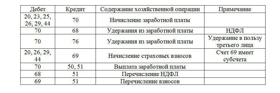 Проводки зарплаты в бухучете