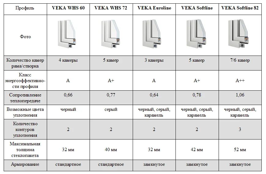 Какие профили пластиковых окон лучше