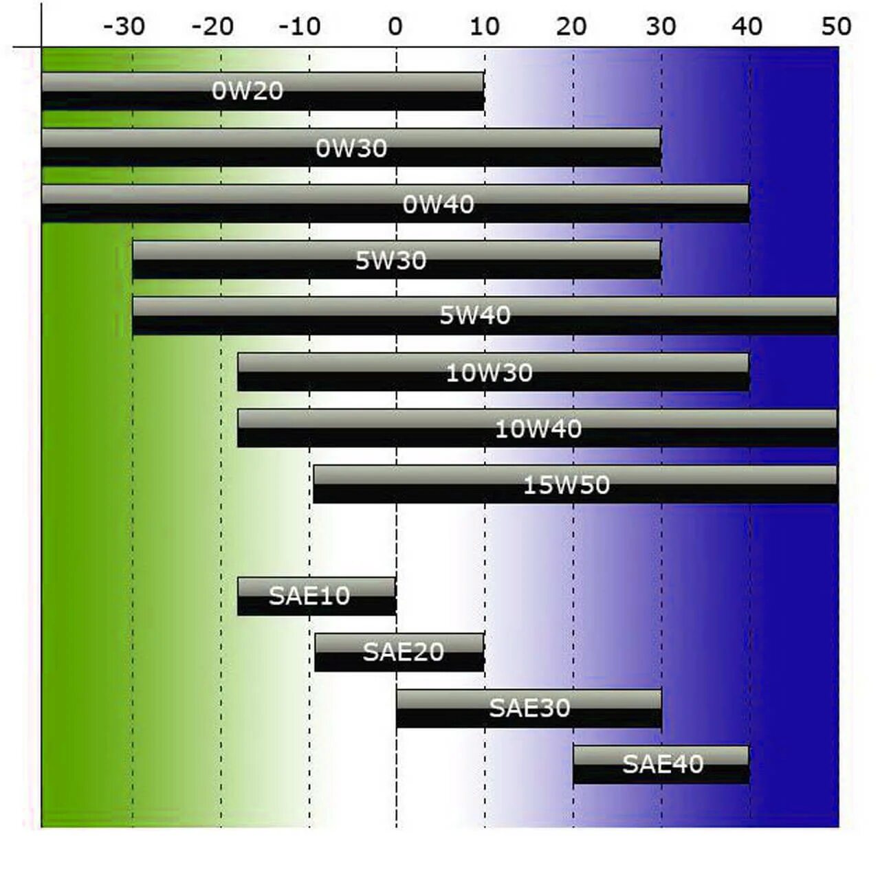 5w30 таблица вязкости. Таблица вязкости моторных 15w50. Таблица вязкости масел масел. Вязкость моторных масел наглядно. Таблица моторных масел по температуре