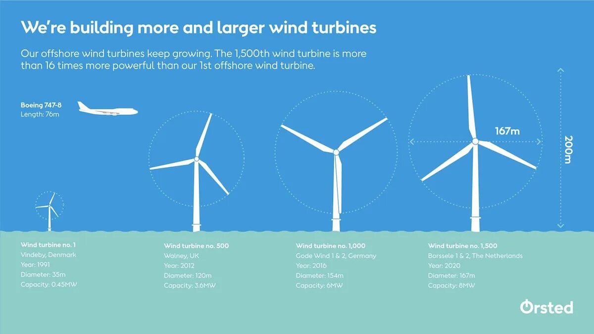 Main winds. Wind Power capacity. Ветрогенератор Energy Wind 4 КВТ. Orsted. Ветряная электростанция рисунок.