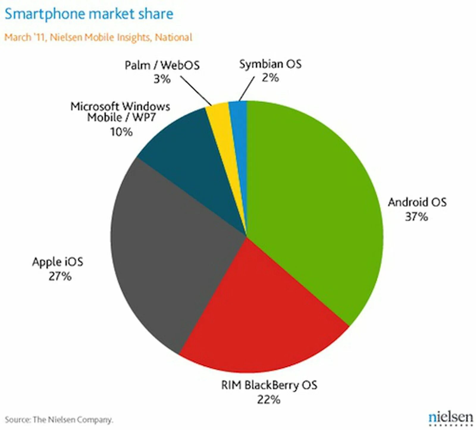 Процент мобильная связь. Американский рынок смартфонов. Рынок смартфонов Android IOS. Процент пользователей IOS И Android. Соотношение айфонов и андроидов в мире.