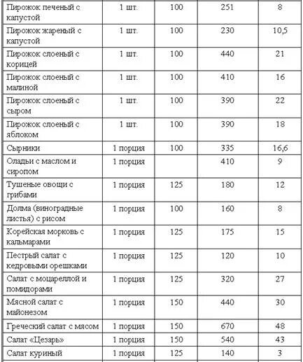 Пирог с капустой калории. Пирожок с картошкой Печеный калорийность на 100 грамм. Пирожок с капустой калории. Ккал пирожков. Пирожок Печеный калорийность.